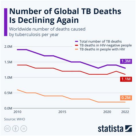 Chart: Global Number of TB Deaths is Declining Again | Statista