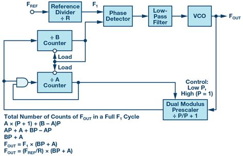 Phase-Locked Loop (PLL) Fundamentals | Analog Devices