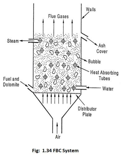 Fluidized Bed Combustion Boiler Working and Types