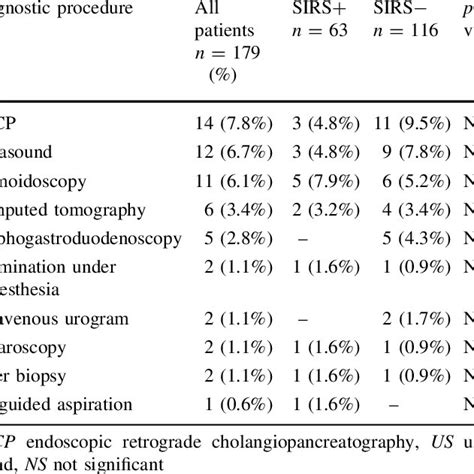 SIRS criteria Two or more of the following: | Download Table