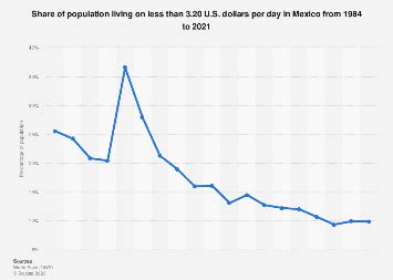 Poverty rates in Mexico | Statista