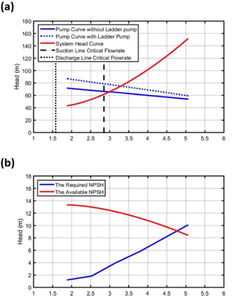 The intersection of the pump head curve and the system head curve... | Download Scientific Diagram