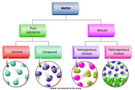 A-Z Of Classification of Matter. What is the classification of matter ...