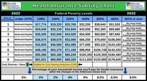 2022 Health Insurance Subsidy Chart - Federal Poverty Levels