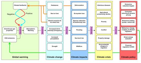 Climate Modelling - Climate Debate