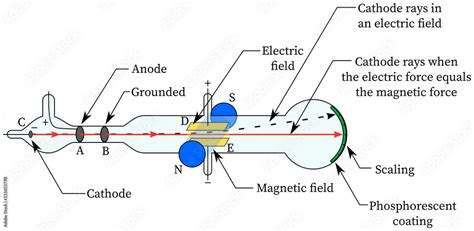 Cathode Ray Tube Diagram In electric magnetic fields (J J Thomson experiment) Stock Illustration ...