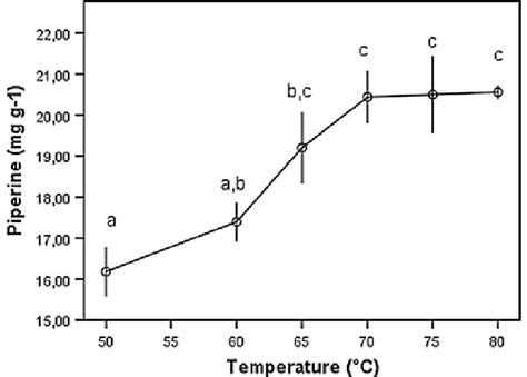 Effect of the extraction temperature on ASE extraction of piperine with... | Download Scientific ...