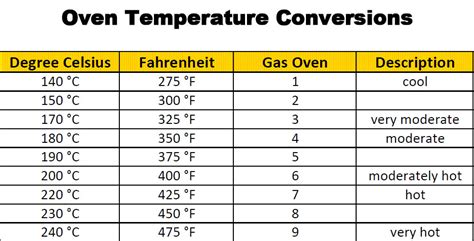 Baking & Cooking For Beginners: Oven Temperature Conversion Chart