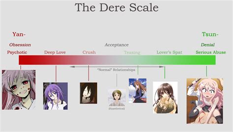 The dere scale - Anime Photo (11817502) - Fanpop