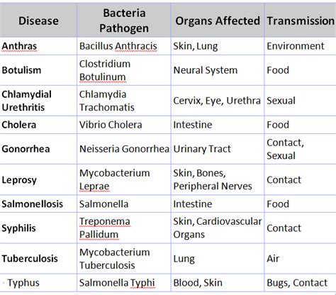 Various Disease Caused By "Virus & Bacteria"