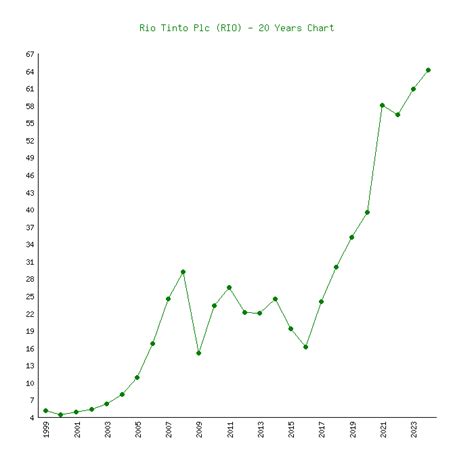 Rio Tinto (RIO) - 6 Price Charts 1999-2024 (History)