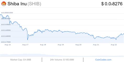 Will Shiba INU Reach 1 Cent 2023? SHIB Price Prediction