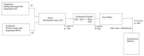 Block Diagram for Biomass Plant | Download Scientific Diagram