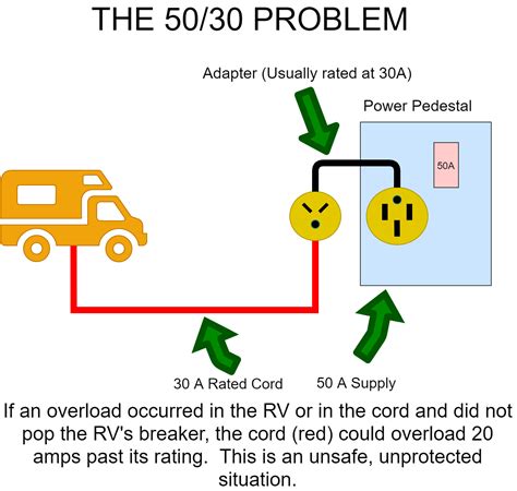 Wiring A 50 Amp Rv Plug And Breaker