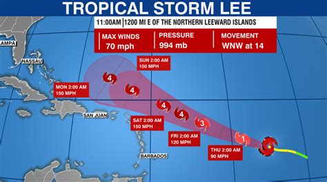 Tropical Storm Lee expected to rapidly intensify to ‘extremely dangerous’ hurricane