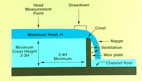 Design of Weir | Weir Design Manual Calculations and Engineering