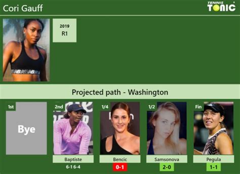 [UPDATED QF]. Prediction, H2H of Cori Gauff's draw vs Bencic, Samsonova ...