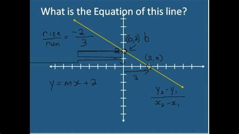 y = mx + b Slope-Intercept form of a line (Simplifying Math) | Slope intercept form, Slope ...