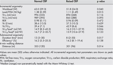 Exercise parameters in COPD patients with normal and raised CRP levels ...