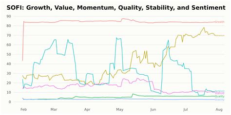 SOFI: Is SoFi Technologies (SOFI) a Good Financial Growth Stock to Watch?