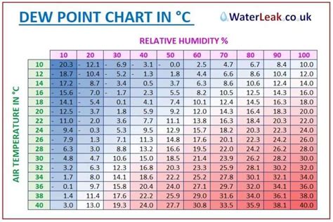 Dew Point Chart (Degrees) - Simple & Fast