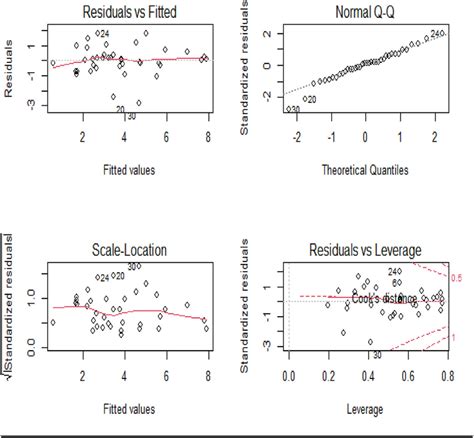 Assumptions of the used linear regression model. | Download Scientific ...