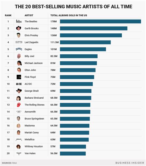 The 20 best-selling music artists of all time