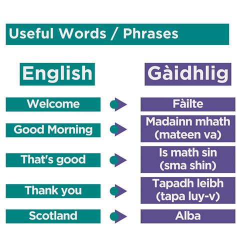 Gaelic Phrases – Introductory – Young Scot