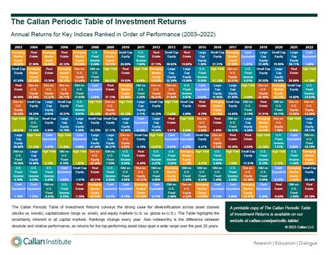 The Callan Periodic Table of Investment Returns 2003 To 2022: ChartTopForeignStocks.com