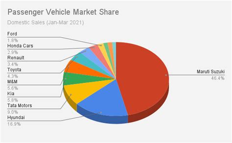 Market Share Of Tata Motors In Automobile Industry | Webmotor.org