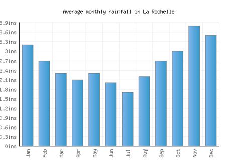 La Rochelle Weather averages & monthly Temperatures | France | Weather ...