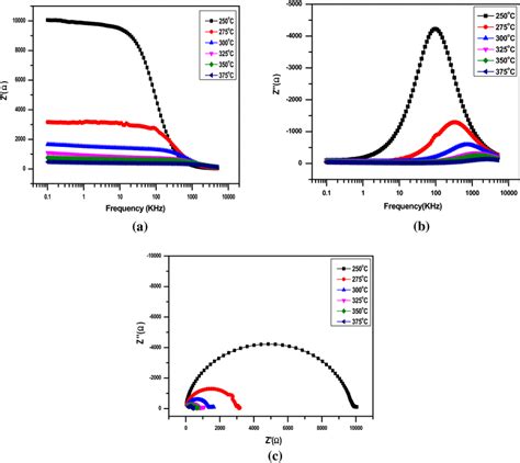 Variation of a Real impedance (Zʹ) and b Imaginary impedance (Zʺ) with ...