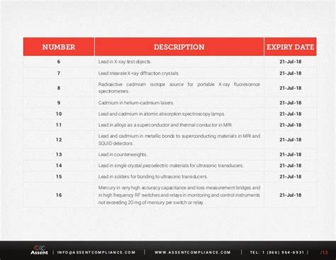 RoHS Exemption List - Review By: Assent Compliance