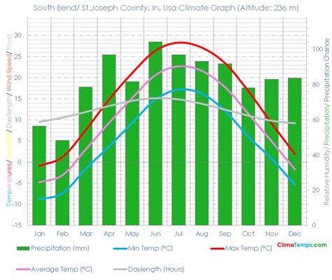 South Bend/ St.Joseph County, In Climate South Bend/ St.Joseph County ...