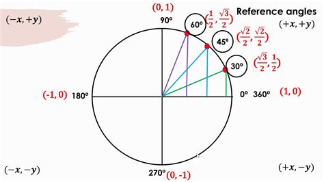 Building Unit Circle with Reference Angles - YouTube