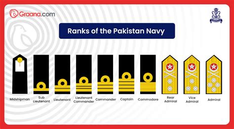 Ranks and Roles in Pakistan Armed Forces | Graana.com