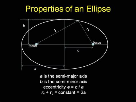 Ellipse Geometry