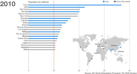 BBC News - Asia to dominate 21st century megacities