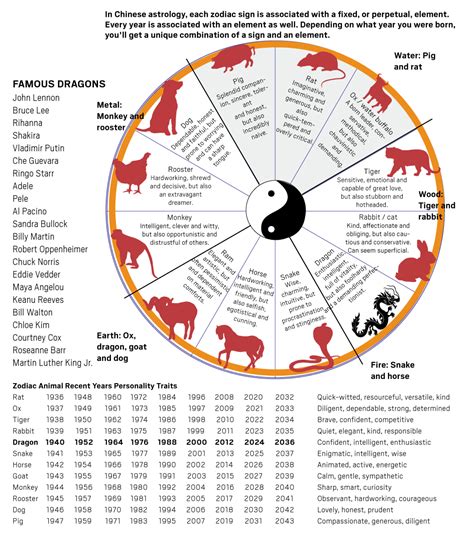 Lunar New Year: A look at the Year of the Dragon and other zodiac signs ...