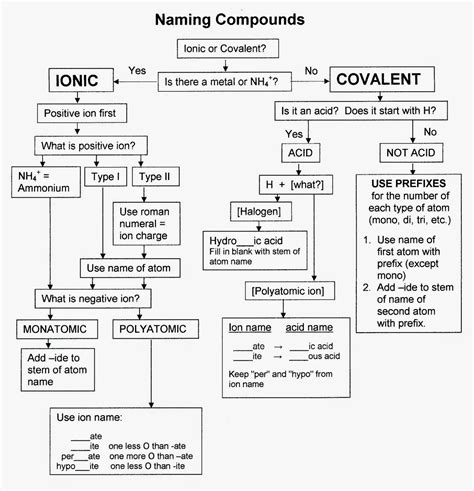 Chemistry and More: Naming Compounds Flowchart