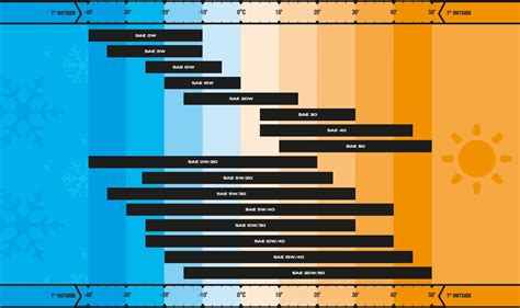 Oil Viscosity Chart: Guide to Selecting the Right Oil