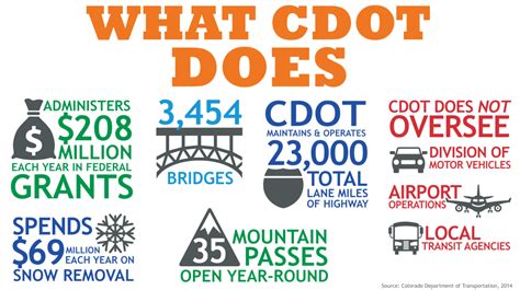 What CDOT Does — Colorado Department of Transportation