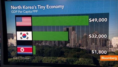 North Korean Economy Facts 2016 | Article Most Wanted