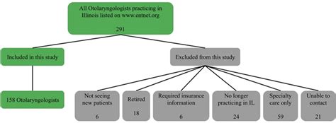 The breakdown of otolaryngologists listed on the American Academy of ...