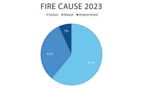 Provincial Wildfire Status Update – August 14, 2023 – BC Wildfire Service