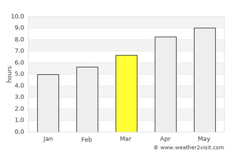 Brentwood Weather in March 2025 | United States Averages | Weather-2-Visit