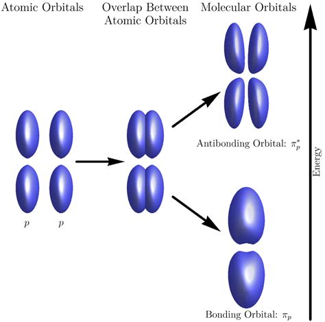 chemical bonding - molecular orbital theory | Brilliant Math & Science Wiki