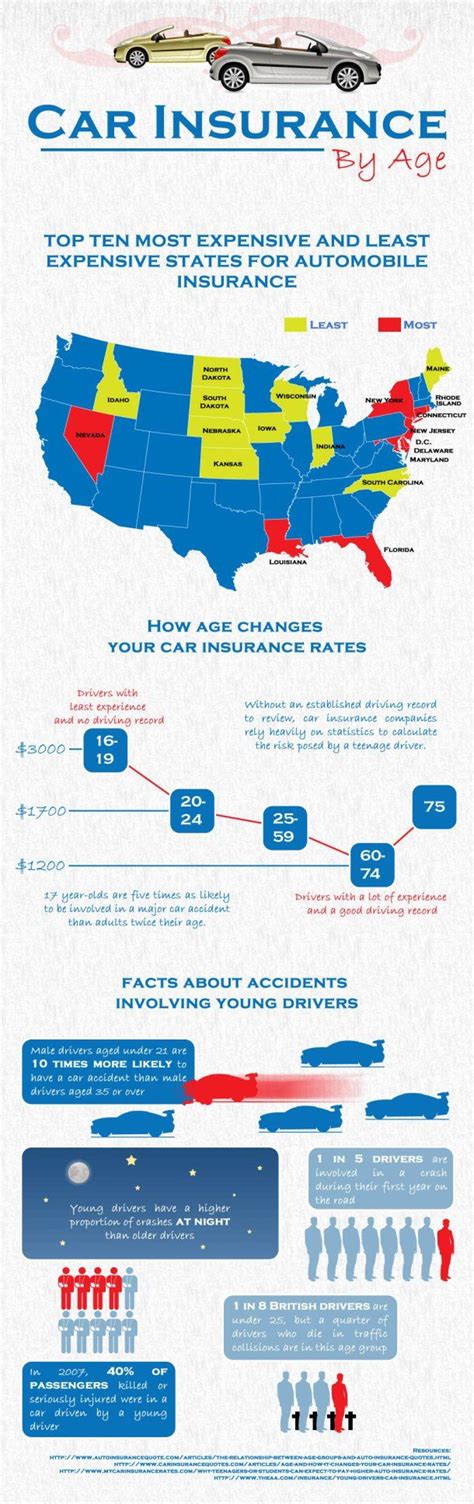 Car Insurance By Age [INFOGRAPHIC] | Car insurance tips, Car insurance rates, Cheap car ...