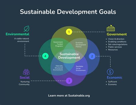 Sustainable Development Goals Venn Diagram Template - Venngage