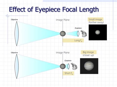 Eyepiece Lens Vs Objective at Gabriel Sweatman blog